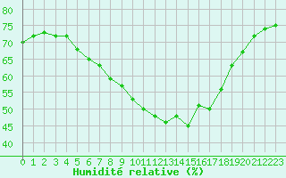 Courbe de l'humidit relative pour Kleiner Feldberg / Taunus