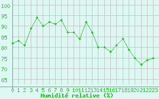 Courbe de l'humidit relative pour Polom