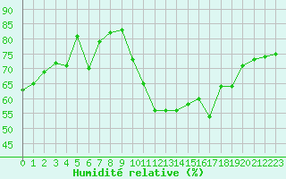 Courbe de l'humidit relative pour Cap Bar (66)