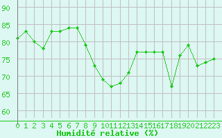Courbe de l'humidit relative pour Perpignan Moulin  Vent (66)