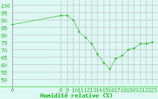 Courbe de l'humidit relative pour Grandfresnoy (60)