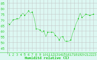 Courbe de l'humidit relative pour Guernesey (UK)
