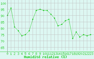 Courbe de l'humidit relative pour Dalatangi