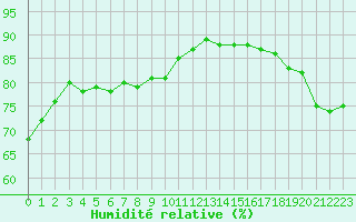Courbe de l'humidit relative pour la bouée 62050