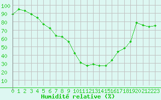 Courbe de l'humidit relative pour Tarbes (65)