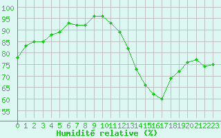 Courbe de l'humidit relative pour Agde (34)