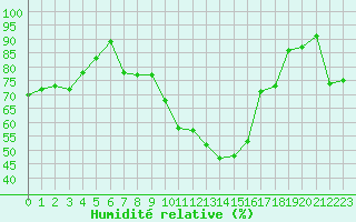 Courbe de l'humidit relative pour Saint-Etienne (42)
