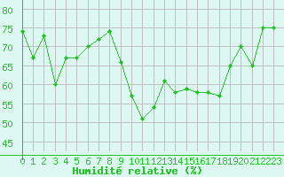 Courbe de l'humidit relative pour Cap Cpet (83)