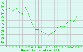 Courbe de l'humidit relative pour Aix-la-Chapelle (All)