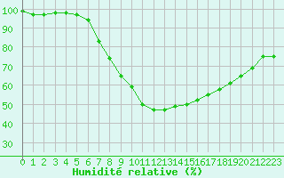 Courbe de l'humidit relative pour Karvia Alkkia