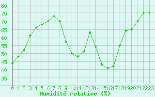 Courbe de l'humidit relative pour Verngues - Hameau de Cazan (13)