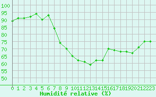 Courbe de l'humidit relative pour Logrono (Esp)