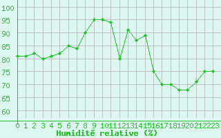Courbe de l'humidit relative pour Twenthe (PB)