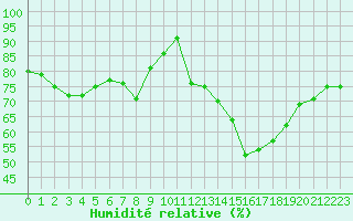 Courbe de l'humidit relative pour Abbeville (80)