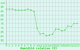 Courbe de l'humidit relative pour Santa Susana