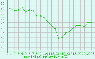 Courbe de l'humidit relative pour Gruissan (11)