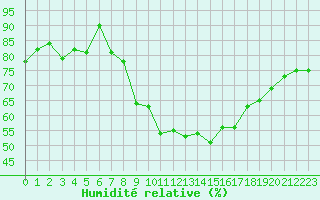 Courbe de l'humidit relative pour Locarno (Sw)