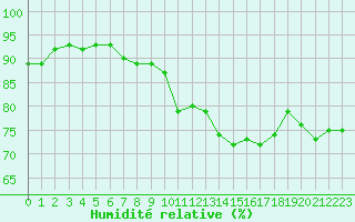 Courbe de l'humidit relative pour Romorantin (41)