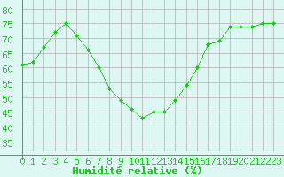 Courbe de l'humidit relative pour Kaunas