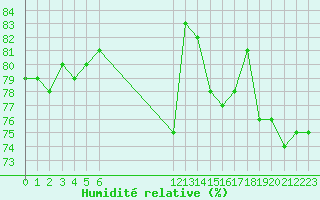 Courbe de l'humidit relative pour le bateau BATFR23