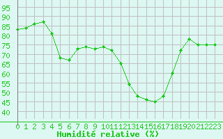 Courbe de l'humidit relative pour Leign-les-Bois (86)