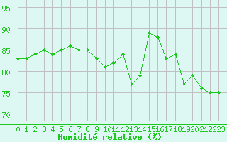 Courbe de l'humidit relative pour le bateau LF4X