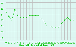 Courbe de l'humidit relative pour Saint-Jean-de-Liversay (17)