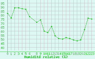 Courbe de l'humidit relative pour le bateau AMOUK05