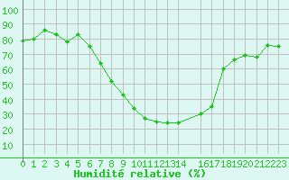 Courbe de l'humidit relative pour Segl-Maria