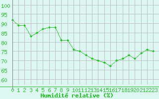 Courbe de l'humidit relative pour Pointe de Chassiron (17)
