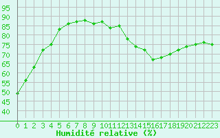Courbe de l'humidit relative pour Cabestany (66)