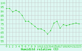 Courbe de l'humidit relative pour Karasjok