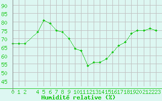 Courbe de l'humidit relative pour Lingen
