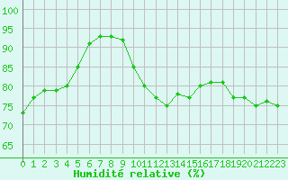 Courbe de l'humidit relative pour Maseskar