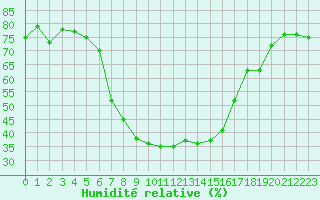 Courbe de l'humidit relative pour Blatten