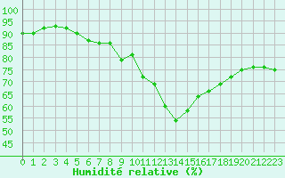 Courbe de l'humidit relative pour Melle (Be)