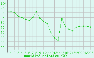 Courbe de l'humidit relative pour Veilsdorf