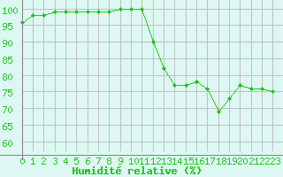 Courbe de l'humidit relative pour Mcon (71)