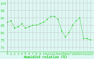 Courbe de l'humidit relative pour Villacoublay (78)