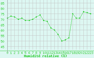Courbe de l'humidit relative pour La Baeza (Esp)
