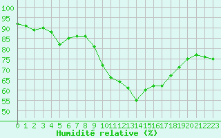 Courbe de l'humidit relative pour Cap de la Hve (76)