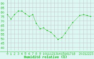 Courbe de l'humidit relative pour Cevio (Sw)