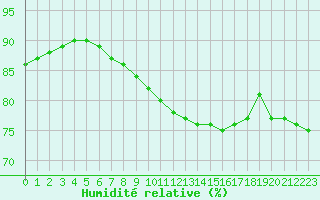 Courbe de l'humidit relative pour Montroy (17)