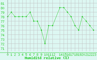Courbe de l'humidit relative pour Alta Lufthavn