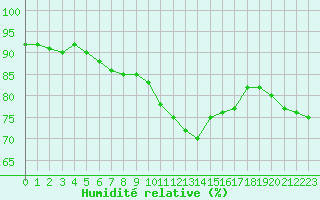 Courbe de l'humidit relative pour Creil (60)