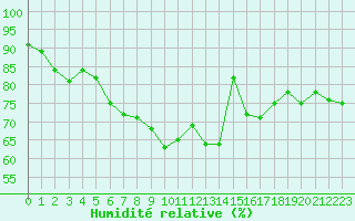 Courbe de l'humidit relative pour Lauwersoog Aws