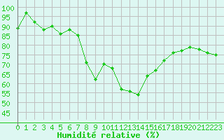 Courbe de l'humidit relative pour Kekesteto