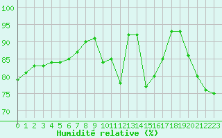 Courbe de l'humidit relative pour Plymouth (UK)