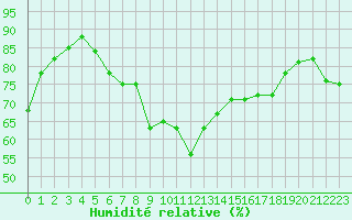 Courbe de l'humidit relative pour Hyres (83)