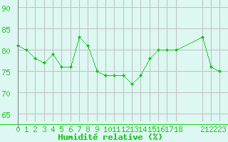 Courbe de l'humidit relative pour Fedje